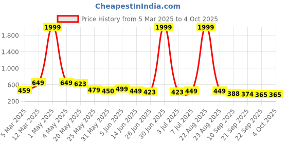 myntra.com BIRDE Men Comfort Insole Mesh Basics Slip-On Sneakers birde Price History Graph from 5 Mar 2025 to 4 Oct 2025