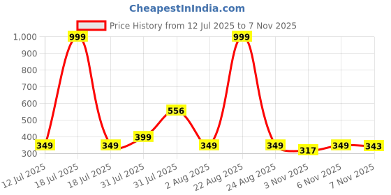 myntra.com BIRDE Men Grey Textured Sneakers birde Price History Graph from 12 Jul 2025 to 7 Nov 2025