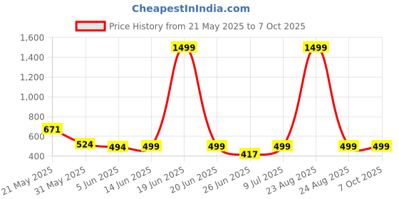 myntra.com BIRDE Men Lace Up Walking Shoes birde Price History Graph from 21 May 2025 to 6 Oct 2025