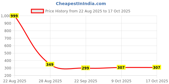 myntra.com BIRDE Men Lace-Ups Advanced Chassis Walking Non-Marking Shoes birde Price History Graph from 22 Aug 2025 to 17 Oct 2025