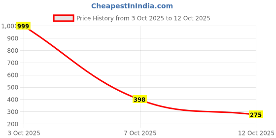 myntra.com BIRDE Men Lace-Ups Mesh Walking Non-Marking Shoes birde Price History Graph from 3 Oct 2025 to 12 Oct 2025