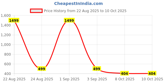 myntra.com BIRDE Men Lace-Ups Round Toe Sneakers birde Price History Graph from 22 Aug 2025 to 4 Oct 2025