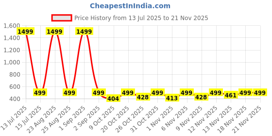 myntra.com BIRDE Men Lace-Ups Walking Non-Marking Shoes birde Price History Graph from 13 Jul 2025 to 20 Nov 2025