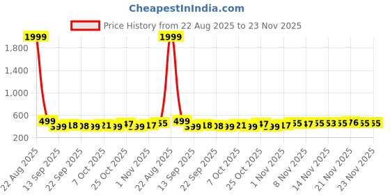 myntra.com BIRDE Men Lace-Ups Walking Non-Marking Shoes birde Price History Graph from 22 Aug 2025 to 23 Nov 2025
