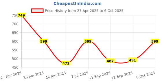 myntra.com BIRDE Men Leather Advanced Chassis Technology Trekking Shoes birde Price History Graph from 27 Apr 2025 to 6 Oct 2025