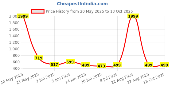 myntra.com BIRDE Men Leather Walking Non-Marking Shoes birde Price History Graph from 20 May 2025 to 13 Oct 2025