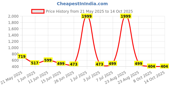myntra.com BIRDE Men Leather Walking Shoes birde Price History Graph from 21 May 2025 to 13 Oct 2025