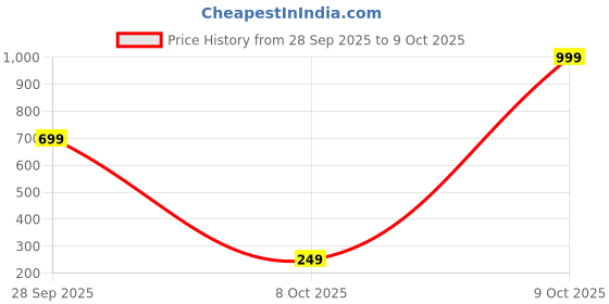 myntra.com BIRDE Men Lightweight, Breathable Walking Shoes birde Price History Graph from 28 Sep 2025 to 9 Oct 2025