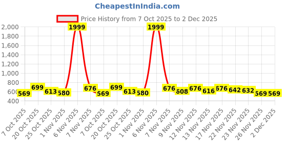 myntra.com BIRDE Men Lightweight Colourblocked Sneakers birde Price History Graph from 7 Oct 2025 to 1 Dec 2025