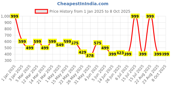 myntra.com BIRDE Men Lightweight Comfort Insole Basics Sneakers birde Price History Graph from 1 Jan 2025 to 8 Oct 2025