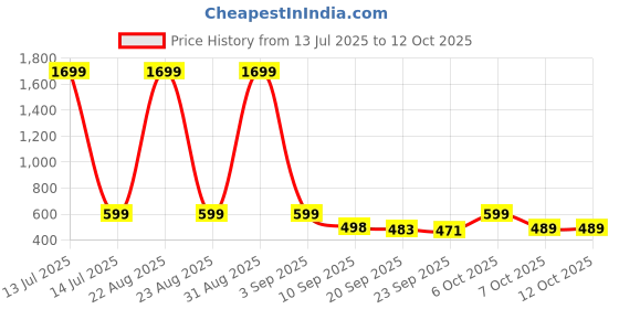 myntra.com BIRDE Men Lightweight Lace-Up Sneakers birde Price History Graph from 13 Jul 2025 to 12 Oct 2025