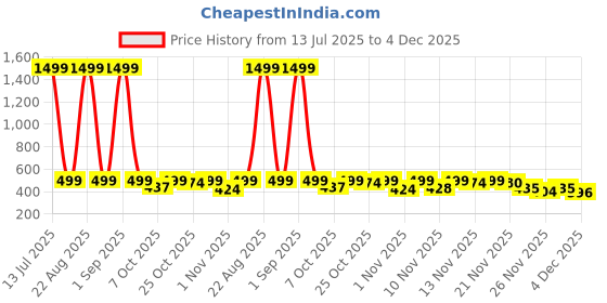myntra.com BIRDE Men Lightweight Round Toe Lace-Ups Sneakers birde Price History Graph from 13 Jul 2025 to 4 Dec 2025