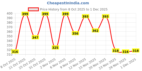 myntra.com BIRDE Men Lightweight Rubber Clogs birde Price History Graph from 8 Oct 2025 to 1 Dec 2025