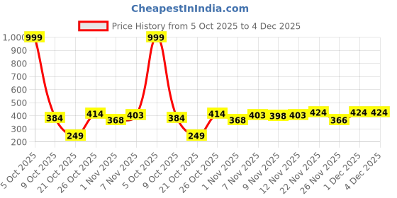 myntra.com BIRDE Men Maroon Woven Design Sneakers birde Price History Graph from 5 Oct 2025 to 4 Dec 2025