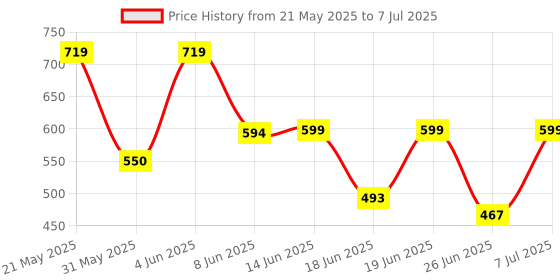 myntra.com BIRDE Men Memory Foam Walking Shoes birde Price History Graph from 21 May 2025 to 7 Jul 2025