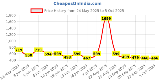 myntra.com BIRDE Men Memory Foam Walking Shoes birde Price History Graph from 24 May 2025 to 5 Oct 2025