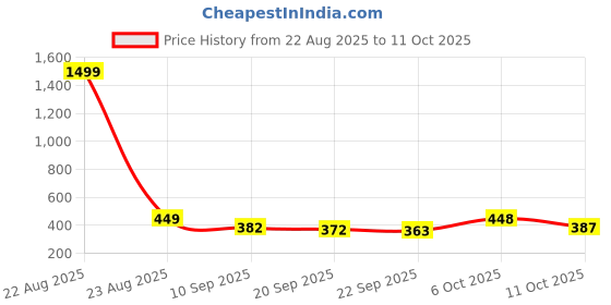myntra.com BIRDE Men Mesh Colorblocked Running Lace-Ups Sports Shoes birde Price History Graph from 22 Aug 2025 to 11 Oct 2025