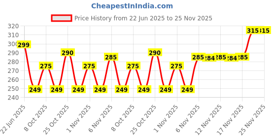 myntra.com BIRDE Men Mesh Lace-Up Walking Non-Marking Shoes birde Price History Graph from 22 Jun 2025 to 24 Nov 2025