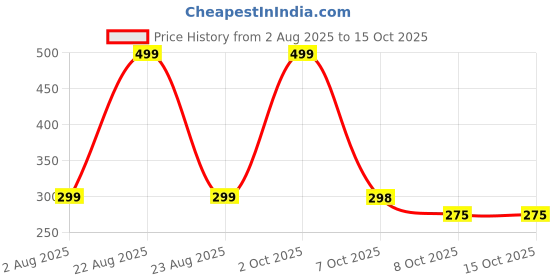 myntra.com BIRDE Men Mesh Lace Ups Walking Non-Marking Shoes birde Price History Graph from 2 Aug 2025 to 15 Oct 2025