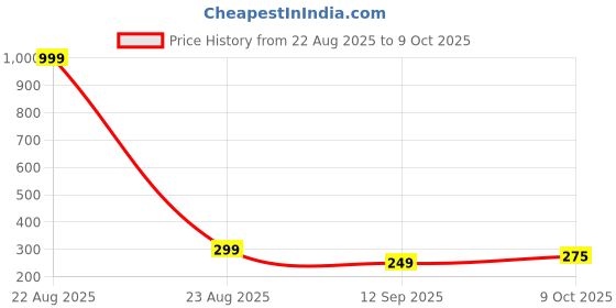 myntra.com BIRDE Men Mesh Lace-Ups Walking Non-Marking Shoes birde Price History Graph from 22 Aug 2025 to 9 Oct 2025