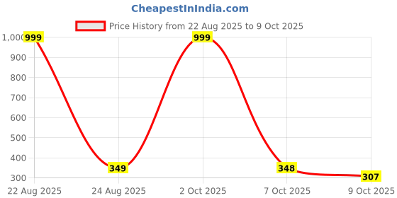 myntra.com BIRDE Men Mesh Lace-Ups Walking Non-Marking Shoes birde Price History Graph from 22 Aug 2025 to 9 Oct 2025