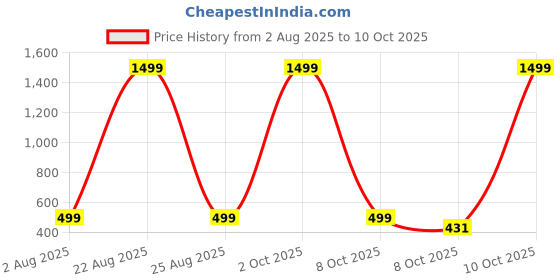 myntra.com BIRDE Men Mesh Lace-Ups Walking Non-Marking Shoes birde Price History Graph from 2 Aug 2025 to 10 Oct 2025