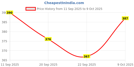 myntra.com BIRDE Men Mesh Lace-Ups Walking Shoes birde Price History Graph from 11 Sep 2025 to 8 Oct 2025