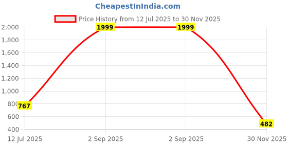 myntra.com BIRDE Men Mesh Memory Foam Running Non-Marking Shoes birde Price History Graph from 12 Jul 2025 to 30 Nov 2025