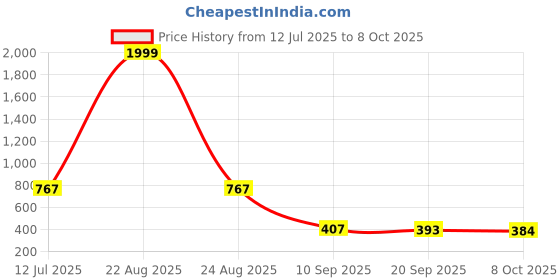 myntra.com BIRDE Men Mesh Memory Foam Running Non-Marking Shoes birde Price History Graph from 12 Jul 2025 to 8 Oct 2025