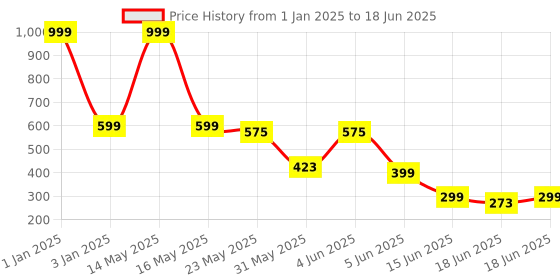 myntra.com BIRDE Men Mesh Memory Foam Running Non-Marking Shoes birde Price History Graph from 1 Jan 2025 to 18 Jun 2025