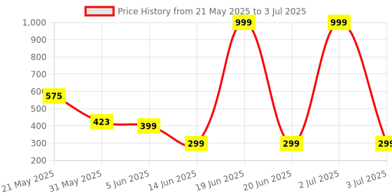 myntra.com BIRDE Men Mesh Memory Foam Running Non-Marking Shoes birde Price History Graph from 21 May 2025 to 3 Jul 2025