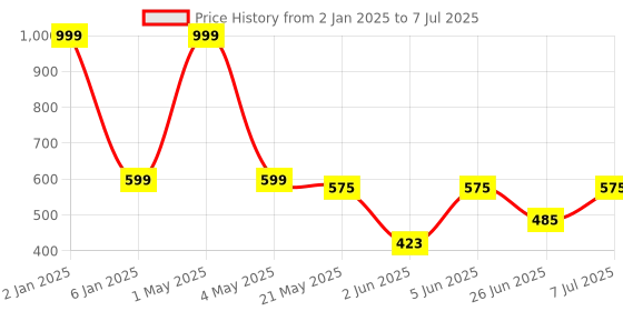 myntra.com BIRDE Men Mesh Memory Foam Running Non-Marking Shoes birde Price History Graph from 2 Jan 2025 to 7 Jul 2025
