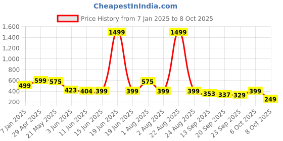 myntra.com BIRDE Men Mesh Non-Marking Walking Shoes birde Price History Graph from 7 Jan 2025 to 8 Oct 2025