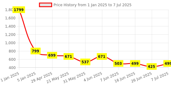 myntra.com BIRDE Men Mesh Running Lace-Ups Non-Marking Shoes birde Price History Graph from 1 Jan 2025 to 7 Jul 2025