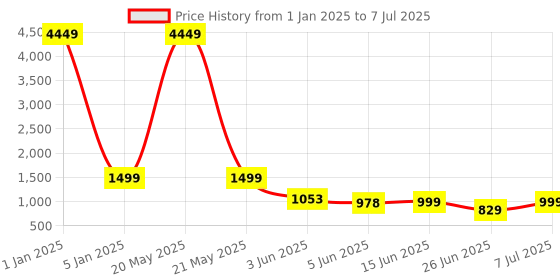 myntra.com BIRDE Men Mesh Running Non-Marking Shoes birde Price History Graph from 1 Jan 2025 to 7 Jul 2025