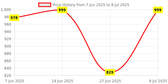 myntra.com BIRDE Men Mesh Running Non-Marking Shoes birde Price History Graph from 7 Jun 2025 to 8 Jul 2025