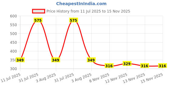 myntra.com BIRDE Men Mesh Running Non-Marking Shoes birde Price History Graph from 11 Jul 2025 to 15 Nov 2025