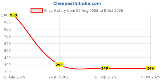 myntra.com BIRDE Men Mesh Running Non-Marking Shoes birde Price History Graph from 22 Aug 2025 to 5 Oct 2025
