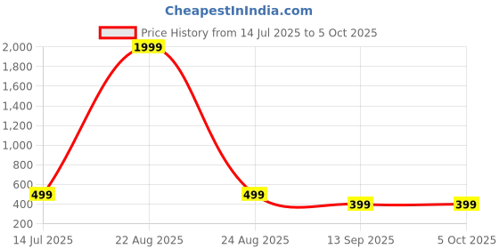 myntra.com BIRDE Men Mesh Running Non-Marking Shoes birde Price History Graph from 14 Jul 2025 to 4 Oct 2025