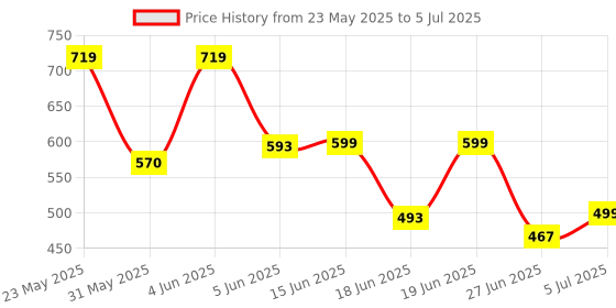 myntra.com BIRDE Men Mesh Running Shoes birde Price History Graph from 23 May 2025 to 5 Jul 2025