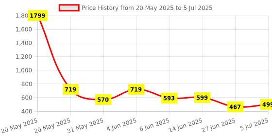 myntra.com BIRDE Men Mesh Running Shoes birde Price History Graph from 20 May 2025 to 5 Jul 2025
