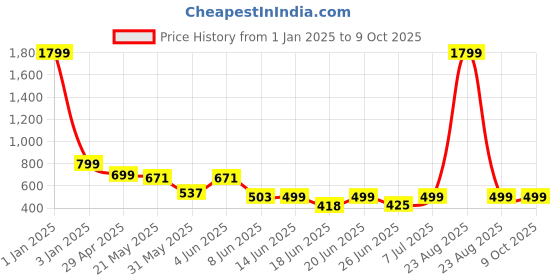 myntra.com BIRDE Men Mesh Walking Lace-Ups Non-Marking Shoes birde Price History Graph from 1 Jan 2025 to 9 Oct 2025