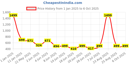myntra.com BIRDE Men Mesh Walking Non-Marking Shoes birde Price History Graph from 1 Jan 2025 to 4 Oct 2025