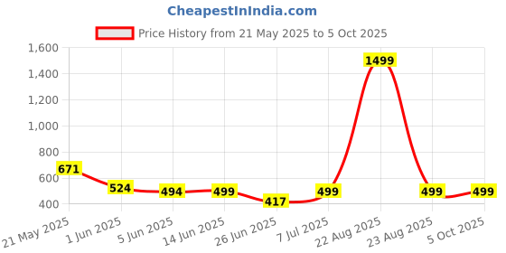 myntra.com BIRDE Men Mesh Walking Non-Marking Shoes birde Price History Graph from 21 May 2025 to 5 Oct 2025