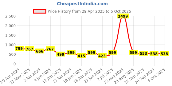 myntra.com BIRDE Men Mesh Walking Non-Marking Shoes birde Price History Graph from 29 Apr 2025 to 5 Oct 2025
