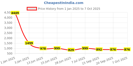 myntra.com BIRDE Men Mesh Walking Non-Marking Shoes birde Price History Graph from 1 Jan 2025 to 6 Oct 2025