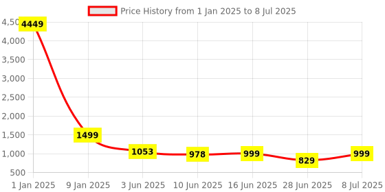 myntra.com BIRDE Men Mesh Walking Non-Marking Shoes birde Price History Graph from 1 Jan 2025 to 8 Jul 2025