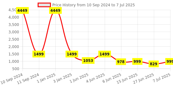 myntra.com BIRDE Men Mesh Walking Non-Marking Shoes birde Price History Graph from 10 Sep 2024 to 7 Jul 2025