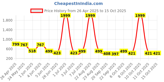 myntra.com BIRDE Men Mesh Walking Non-Marking Shoes birde Price History Graph from 26 Apr 2025 to 14 Oct 2025