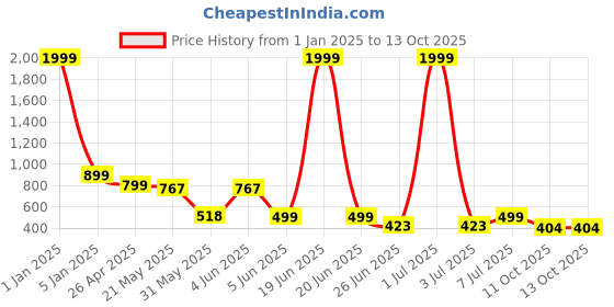 myntra.com BIRDE Men Mesh Walking Non-Marking Shoes birde Price History Graph from 1 Jan 2025 to 11 Oct 2025